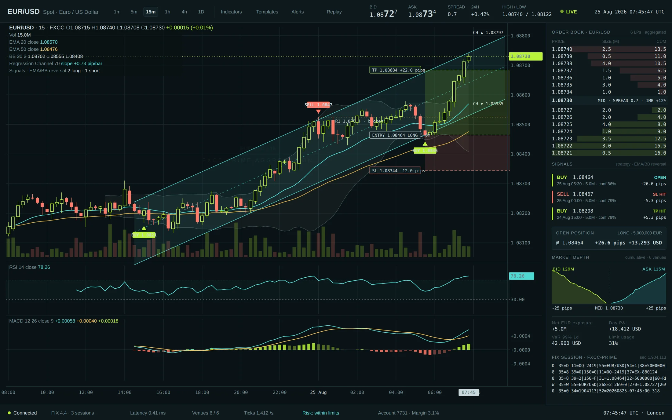 EUR/USD trading terminal: 15-minute candlestick chart with regression channel and signals, aggregated order book, market depth, RSI and MACD